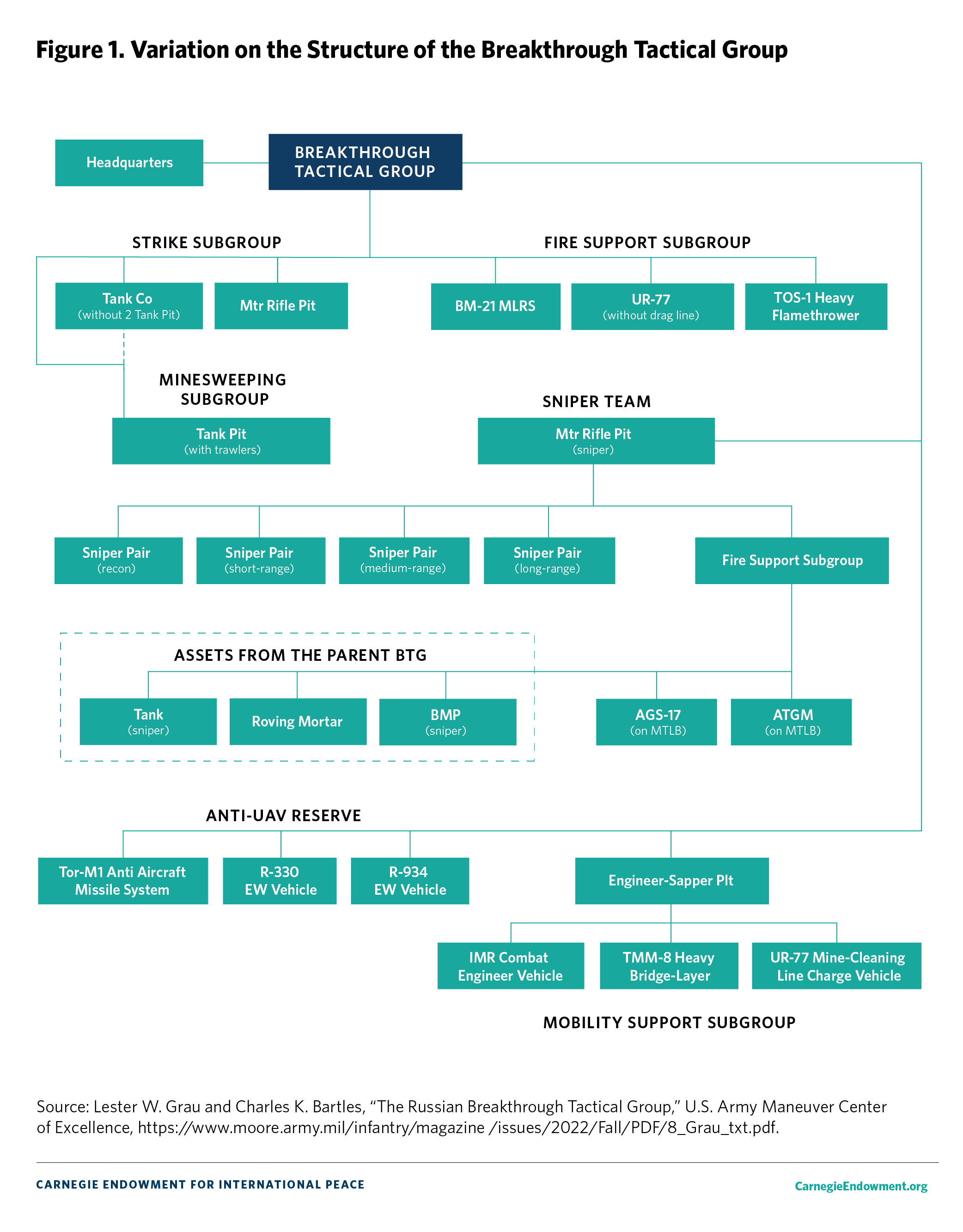 Figure 1: Variation on the Structure of the Breakthrough Tactical Group